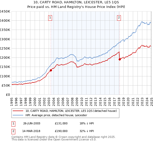 10, CARTY ROAD, HAMILTON, LEICESTER, LE5 1QS: Price paid vs HM Land Registry's House Price Index