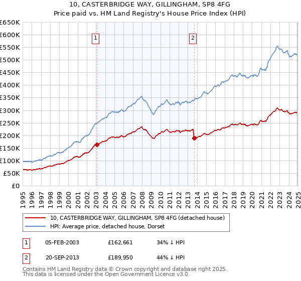 10, CASTERBRIDGE WAY, GILLINGHAM, SP8 4FG: Price paid vs HM Land Registry's House Price Index