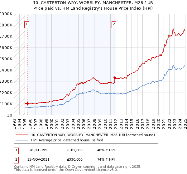 10, CASTERTON WAY, WORSLEY, MANCHESTER, M28 1UR: Price paid vs HM Land Registry's House Price Index