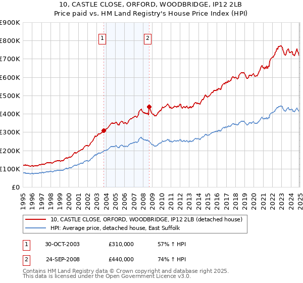 10, CASTLE CLOSE, ORFORD, WOODBRIDGE, IP12 2LB: Price paid vs HM Land Registry's House Price Index