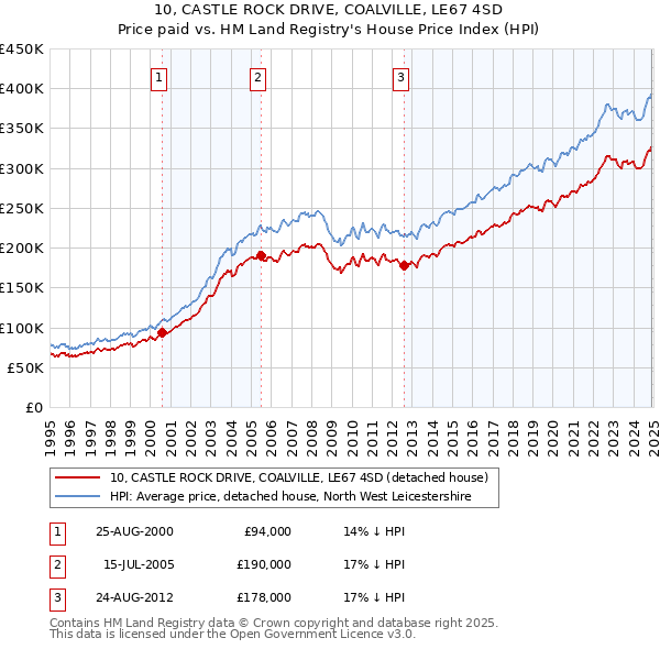10, CASTLE ROCK DRIVE, COALVILLE, LE67 4SD: Price paid vs HM Land Registry's House Price Index