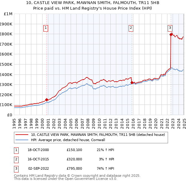 10, CASTLE VIEW PARK, MAWNAN SMITH, FALMOUTH, TR11 5HB: Price paid vs HM Land Registry's House Price Index