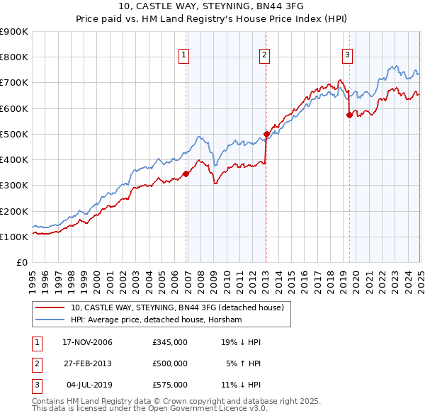 10, CASTLE WAY, STEYNING, BN44 3FG: Price paid vs HM Land Registry's House Price Index