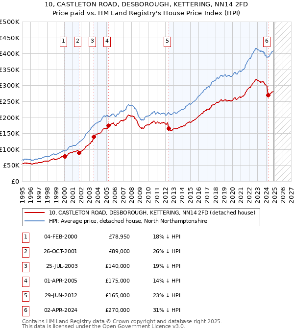 10, CASTLETON ROAD, DESBOROUGH, KETTERING, NN14 2FD: Price paid vs HM Land Registry's House Price Index