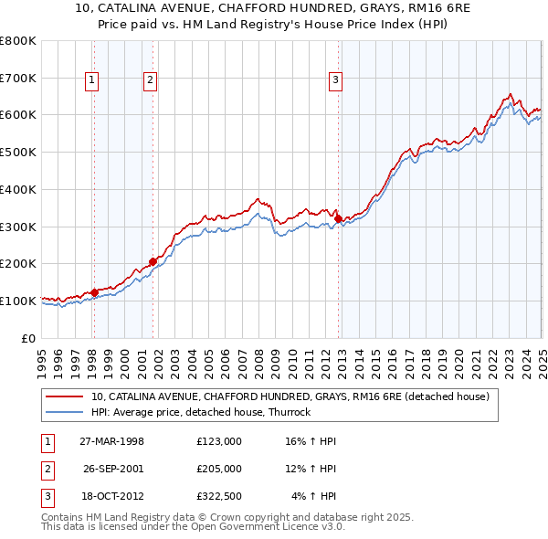 10, CATALINA AVENUE, CHAFFORD HUNDRED, GRAYS, RM16 6RE: Price paid vs HM Land Registry's House Price Index
