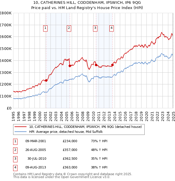 10, CATHERINES HILL, CODDENHAM, IPSWICH, IP6 9QG: Price paid vs HM Land Registry's House Price Index