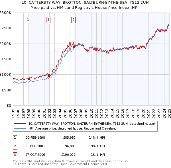 10, CATTERSTY WAY, BROTTON, SALTBURN-BY-THE-SEA, TS12 2UH: Price paid vs HM Land Registry's House Price Index