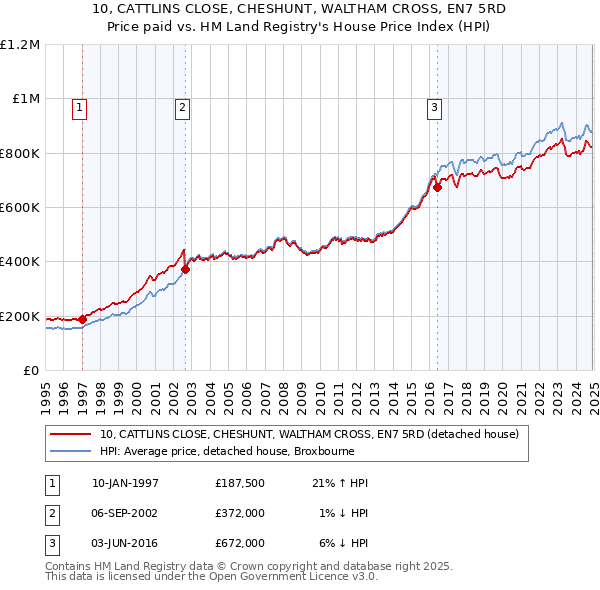 10, CATTLINS CLOSE, CHESHUNT, WALTHAM CROSS, EN7 5RD: Price paid vs HM Land Registry's House Price Index