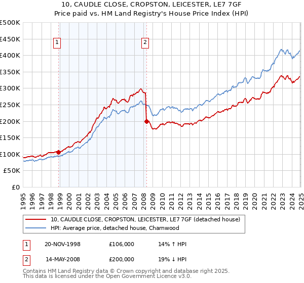 10, CAUDLE CLOSE, CROPSTON, LEICESTER, LE7 7GF: Price paid vs HM Land Registry's House Price Index