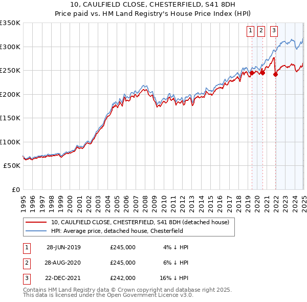 10, CAULFIELD CLOSE, CHESTERFIELD, S41 8DH: Price paid vs HM Land Registry's House Price Index