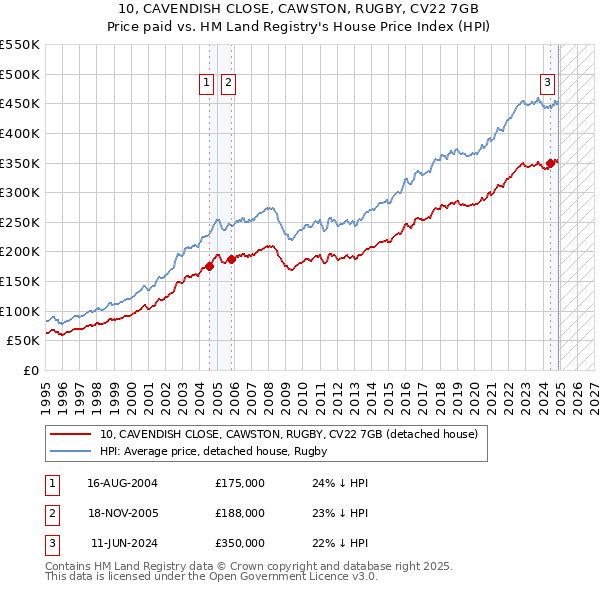 10, CAVENDISH CLOSE, CAWSTON, RUGBY, CV22 7GB: Price paid vs HM Land Registry's House Price Index