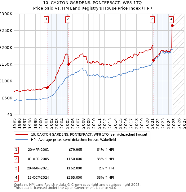 10, CAXTON GARDENS, PONTEFRACT, WF8 1TQ: Price paid vs HM Land Registry's House Price Index