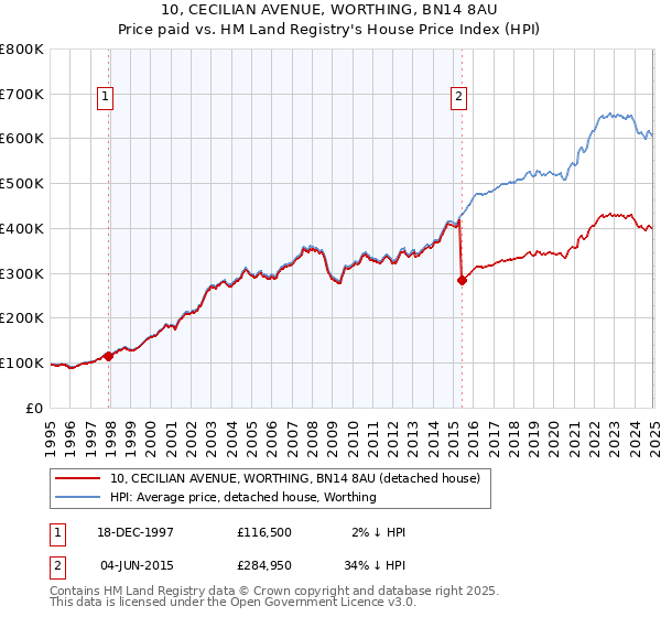 10, CECILIAN AVENUE, WORTHING, BN14 8AU: Price paid vs HM Land Registry's House Price Index