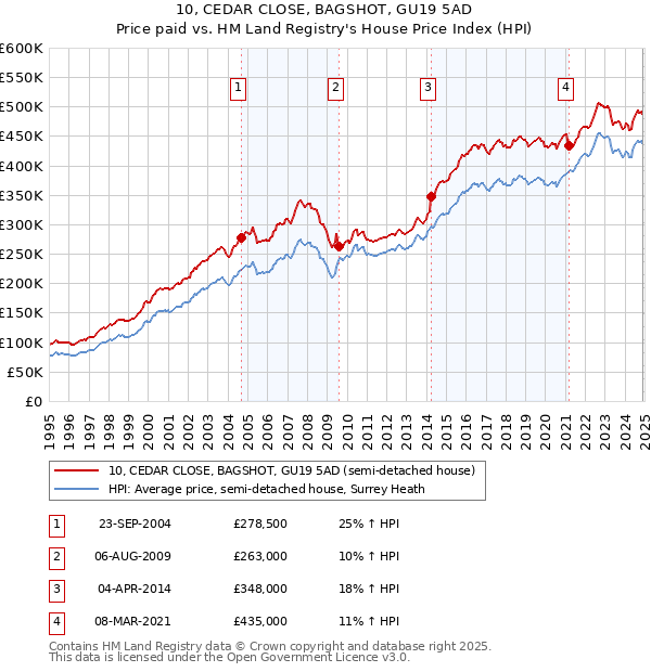 10, CEDAR CLOSE, BAGSHOT, GU19 5AD: Price paid vs HM Land Registry's House Price Index