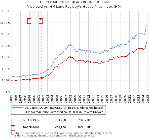 10, CEDAR COURT, BLACKBURN, BB1 6PN: Price paid vs HM Land Registry's House Price Index