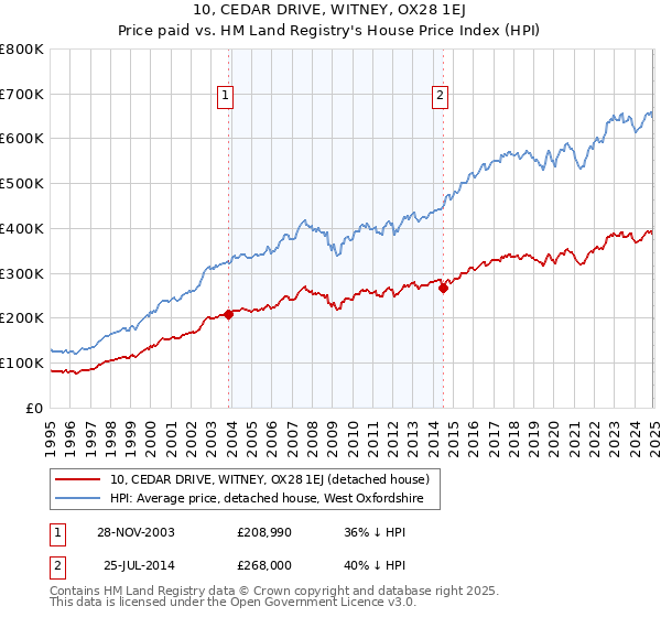 10, CEDAR DRIVE, WITNEY, OX28 1EJ: Price paid vs HM Land Registry's House Price Index