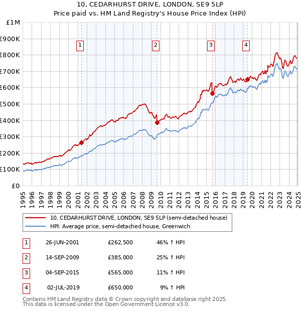 10, CEDARHURST DRIVE, LONDON, SE9 5LP: Price paid vs HM Land Registry's House Price Index