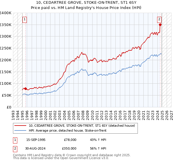 10, CEDARTREE GROVE, STOKE-ON-TRENT, ST1 6SY: Price paid vs HM Land Registry's House Price Index