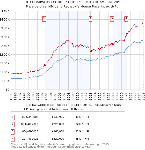 10, CEDARWOOD COURT, SCHOLES, ROTHERHAM, S61 2XS: Price paid vs HM Land Registry's House Price Index