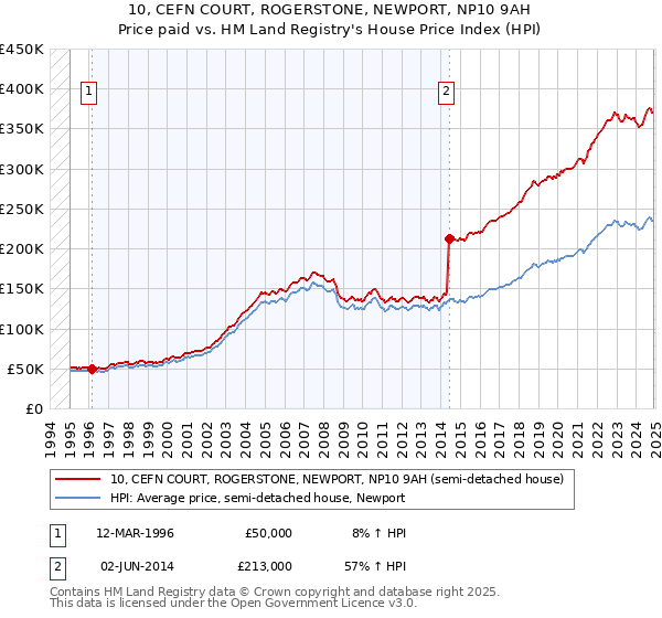 10, CEFN COURT, ROGERSTONE, NEWPORT, NP10 9AH: Price paid vs HM Land Registry's House Price Index