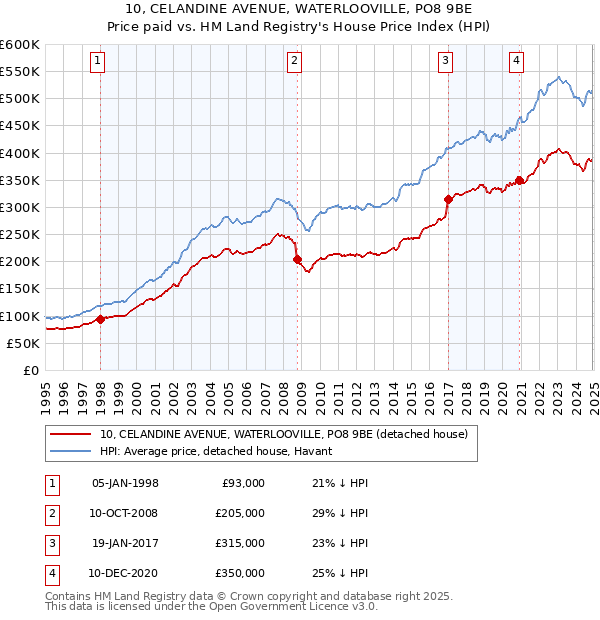 10, CELANDINE AVENUE, WATERLOOVILLE, PO8 9BE: Price paid vs HM Land Registry's House Price Index