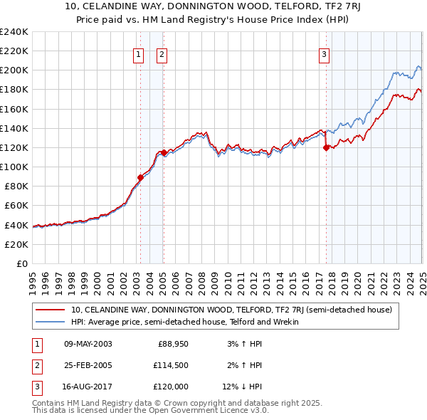 10, CELANDINE WAY, DONNINGTON WOOD, TELFORD, TF2 7RJ: Price paid vs HM Land Registry's House Price Index