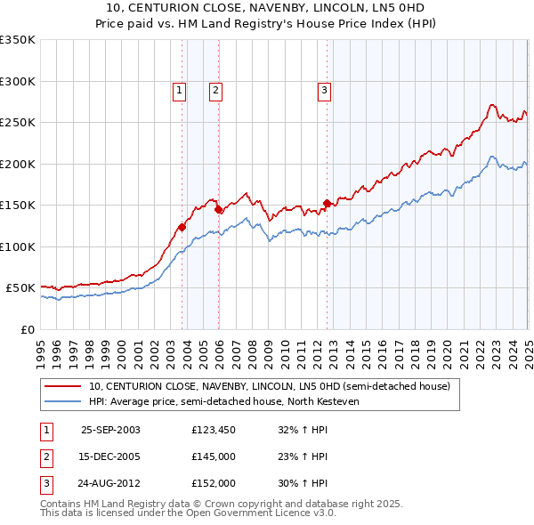 10, CENTURION CLOSE, NAVENBY, LINCOLN, LN5 0HD: Price paid vs HM Land Registry's House Price Index