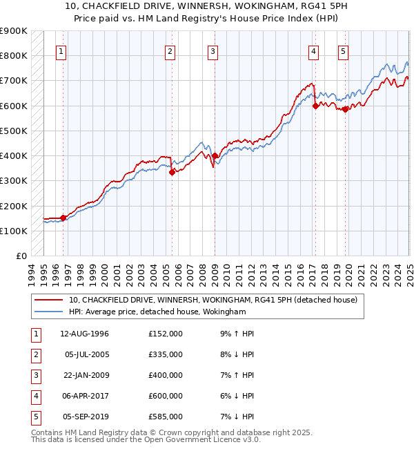 10, CHACKFIELD DRIVE, WINNERSH, WOKINGHAM, RG41 5PH: Price paid vs HM Land Registry's House Price Index