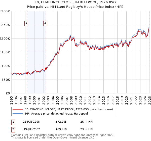 10, CHAFFINCH CLOSE, HARTLEPOOL, TS26 0SG: Price paid vs HM Land Registry's House Price Index