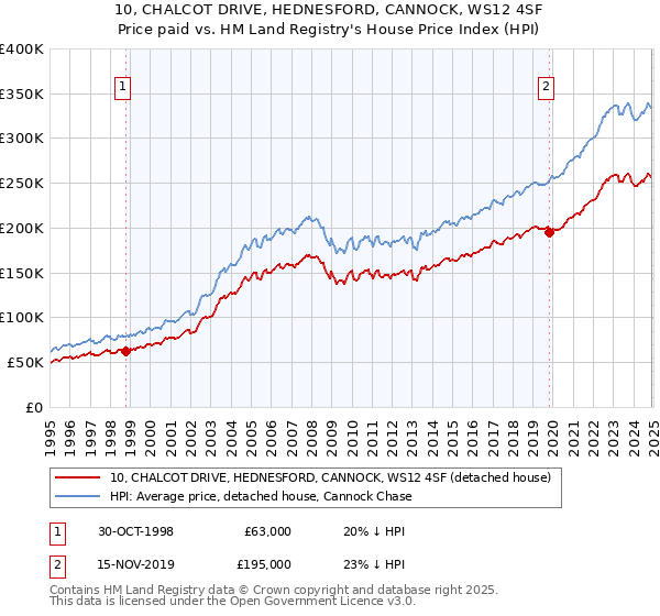 10, CHALCOT DRIVE, HEDNESFORD, CANNOCK, WS12 4SF: Price paid vs HM Land Registry's House Price Index