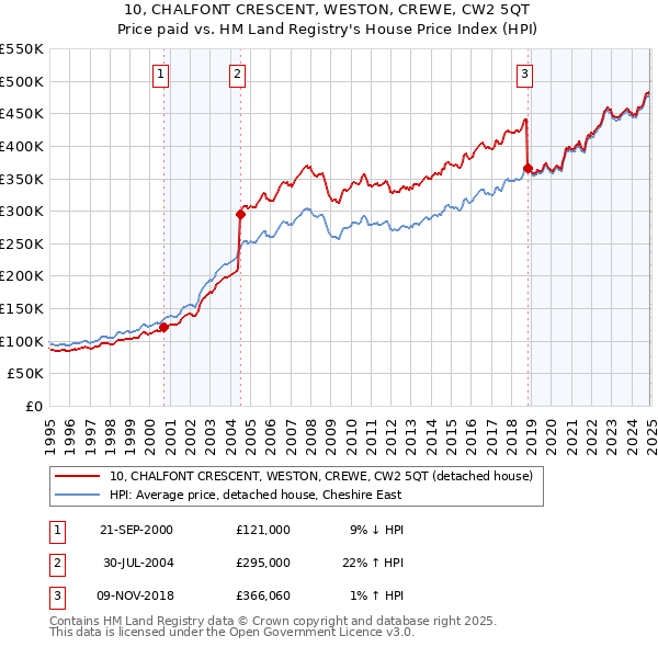 10, CHALFONT CRESCENT, WESTON, CREWE, CW2 5QT: Price paid vs HM Land Registry's House Price Index