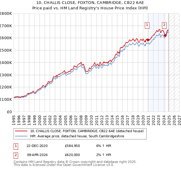10, CHALLIS CLOSE, FOXTON, CAMBRIDGE, CB22 6AE: Price paid vs HM Land Registry's House Price Index