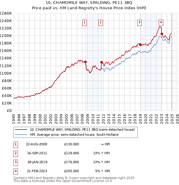 10, CHAMOMILE WAY, SPALDING, PE11 3BQ: Price paid vs HM Land Registry's House Price Index