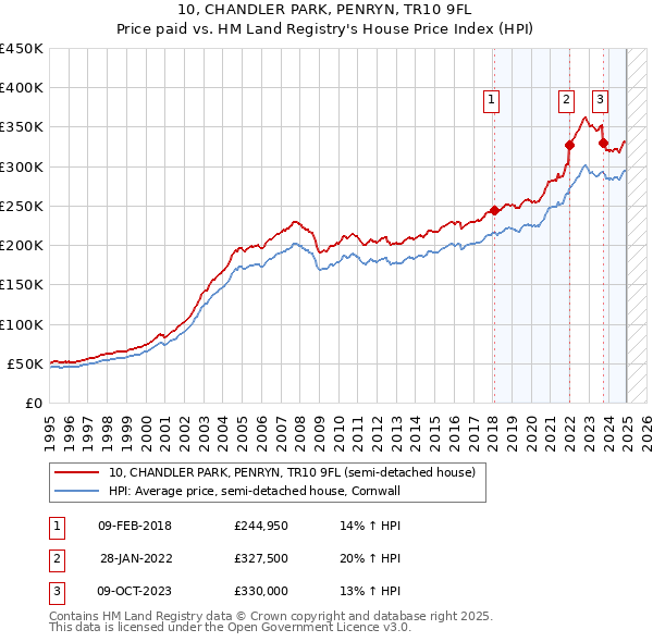 10, CHANDLER PARK, PENRYN, TR10 9FL: Price paid vs HM Land Registry's House Price Index