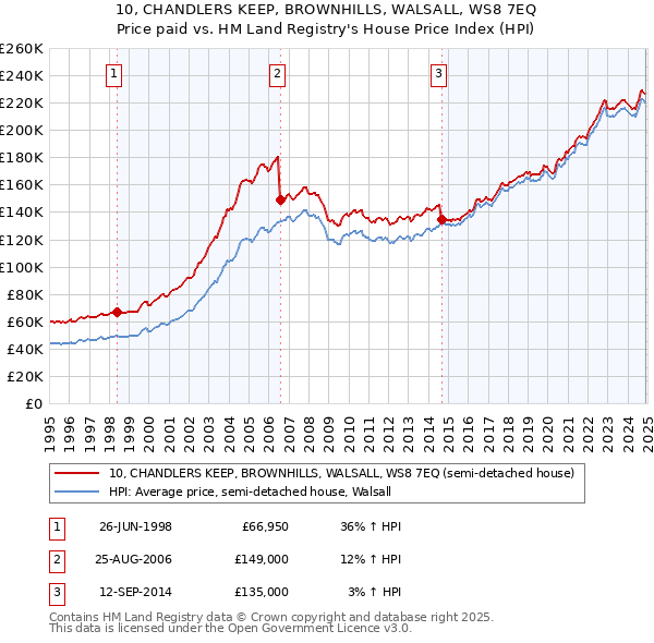 10, CHANDLERS KEEP, BROWNHILLS, WALSALL, WS8 7EQ: Price paid vs HM Land Registry's House Price Index