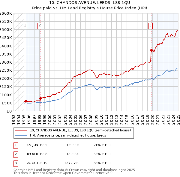 10, CHANDOS AVENUE, LEEDS, LS8 1QU: Price paid vs HM Land Registry's House Price Index