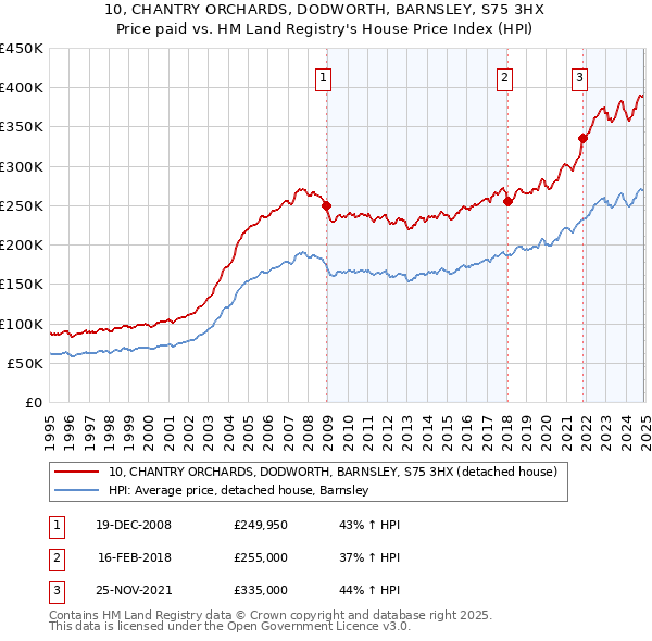10, CHANTRY ORCHARDS, DODWORTH, BARNSLEY, S75 3HX: Price paid vs HM Land Registry's House Price Index