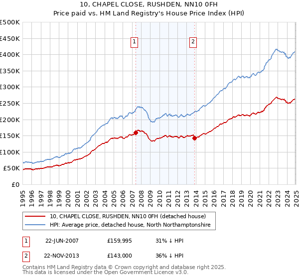 10, CHAPEL CLOSE, RUSHDEN, NN10 0FH: Price paid vs HM Land Registry's House Price Index