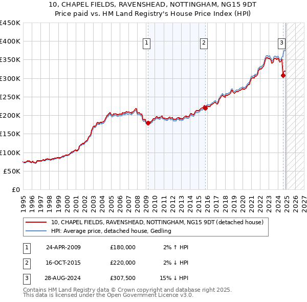 10, CHAPEL FIELDS, RAVENSHEAD, NOTTINGHAM, NG15 9DT: Price paid vs HM Land Registry's House Price Index
