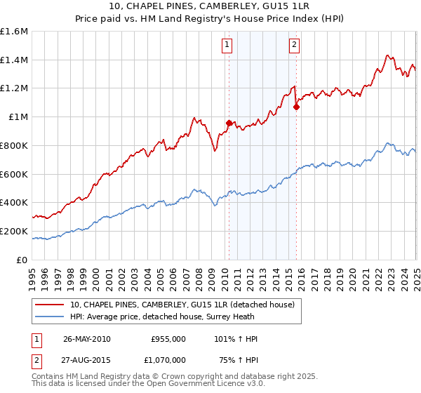 10, CHAPEL PINES, CAMBERLEY, GU15 1LR: Price paid vs HM Land Registry's House Price Index