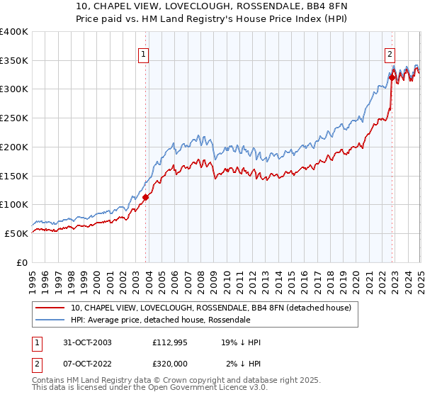 10, CHAPEL VIEW, LOVECLOUGH, ROSSENDALE, BB4 8FN: Price paid vs HM Land Registry's House Price Index