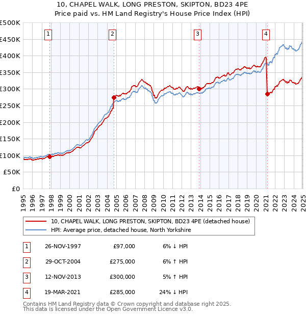 10, CHAPEL WALK, LONG PRESTON, SKIPTON, BD23 4PE: Price paid vs HM Land Registry's House Price Index