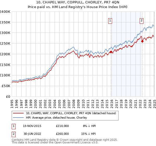 10, CHAPEL WAY, COPPULL, CHORLEY, PR7 4QN: Price paid vs HM Land Registry's House Price Index