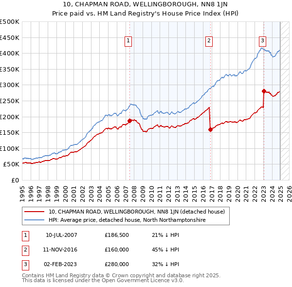 10, CHAPMAN ROAD, WELLINGBOROUGH, NN8 1JN: Price paid vs HM Land Registry's House Price Index