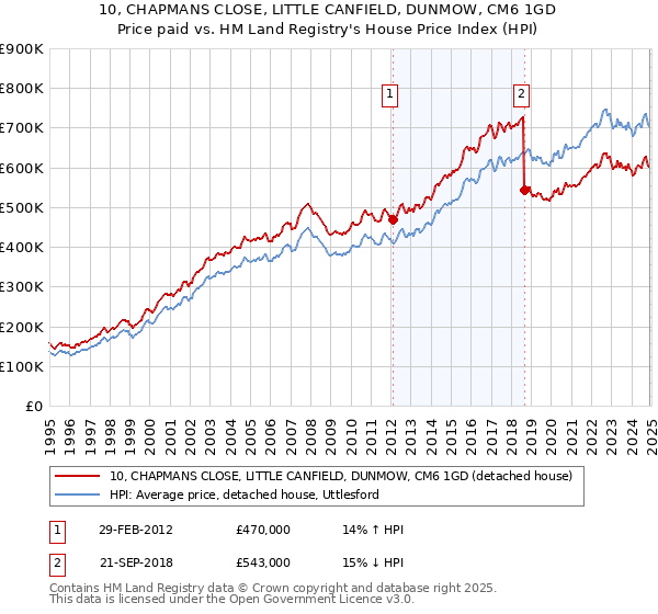 10, CHAPMANS CLOSE, LITTLE CANFIELD, DUNMOW, CM6 1GD: Price paid vs HM Land Registry's House Price Index