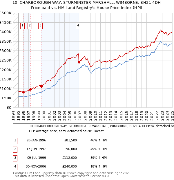 10, CHARBOROUGH WAY, STURMINSTER MARSHALL, WIMBORNE, BH21 4DH: Price paid vs HM Land Registry's House Price Index