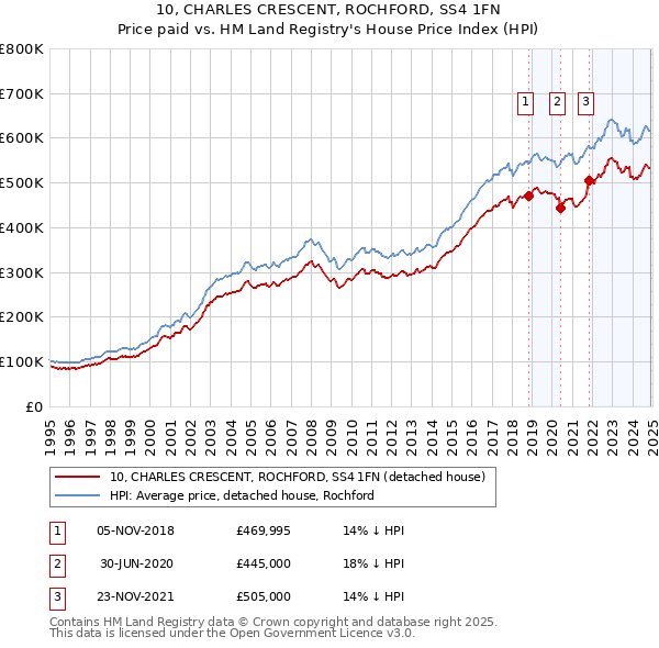 10, CHARLES CRESCENT, ROCHFORD, SS4 1FN: Price paid vs HM Land Registry's House Price Index