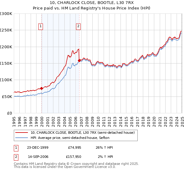 10, CHARLOCK CLOSE, BOOTLE, L30 7RX: Price paid vs HM Land Registry's House Price Index