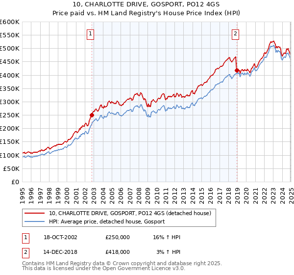 10, CHARLOTTE DRIVE, GOSPORT, PO12 4GS: Price paid vs HM Land Registry's House Price Index