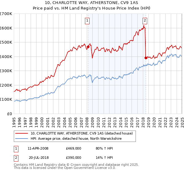 10, CHARLOTTE WAY, ATHERSTONE, CV9 1AS: Price paid vs HM Land Registry's House Price Index